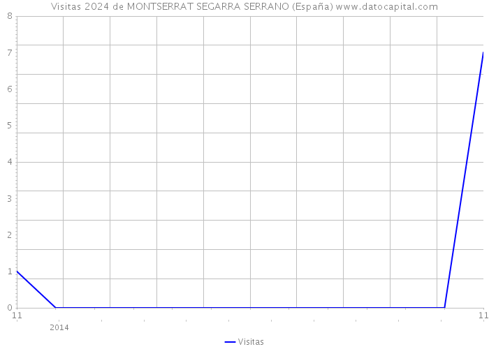 Visitas 2024 de MONTSERRAT SEGARRA SERRANO (España) 