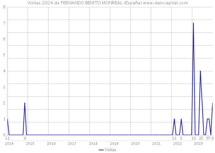 Visitas 2024 de FERNANDO BENITO MONREAL (España) 