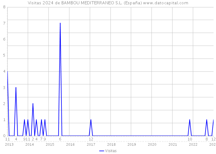 Visitas 2024 de BAMBOU MEDITERRANEO S.L. (España) 