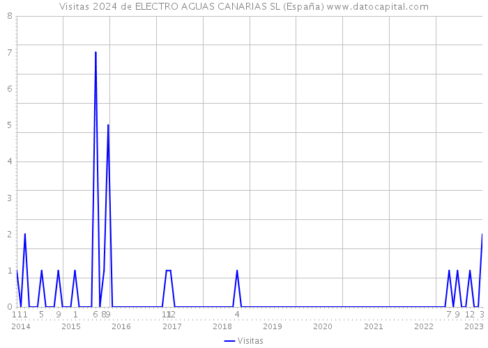 Visitas 2024 de ELECTRO AGUAS CANARIAS SL (España) 