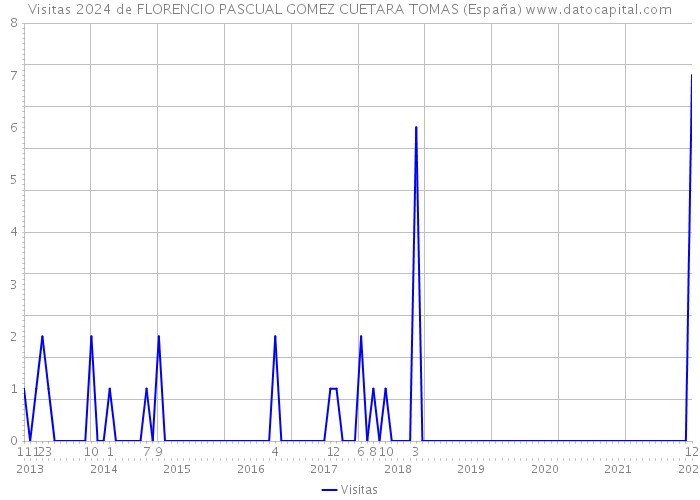 Visitas 2024 de FLORENCIO PASCUAL GOMEZ CUETARA TOMAS (España) 