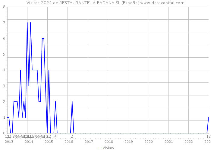 Visitas 2024 de RESTAURANTE LA BADANA SL (España) 