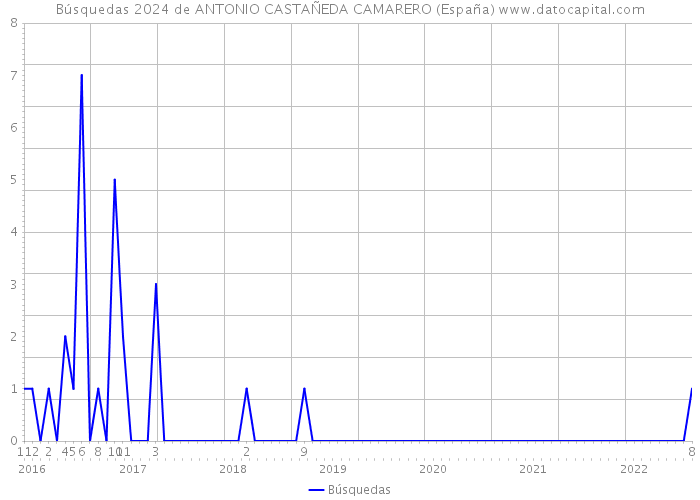 Búsquedas 2024 de ANTONIO CASTAÑEDA CAMARERO (España) 