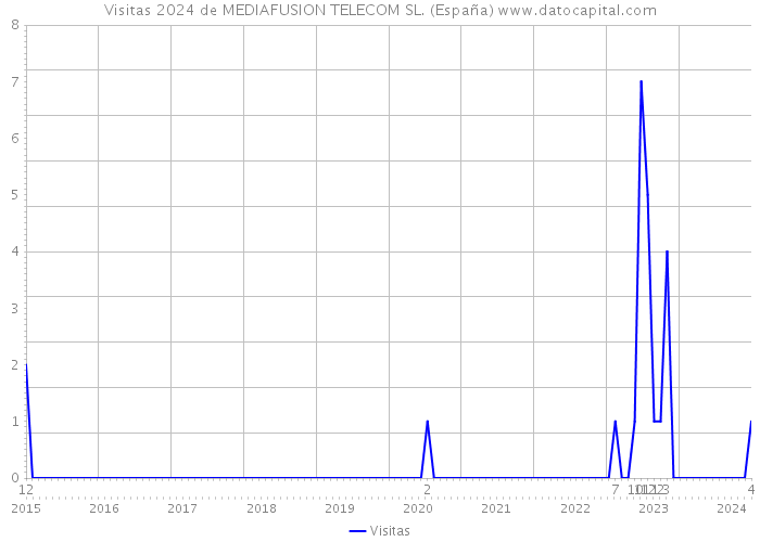 Visitas 2024 de MEDIAFUSION TELECOM SL. (España) 