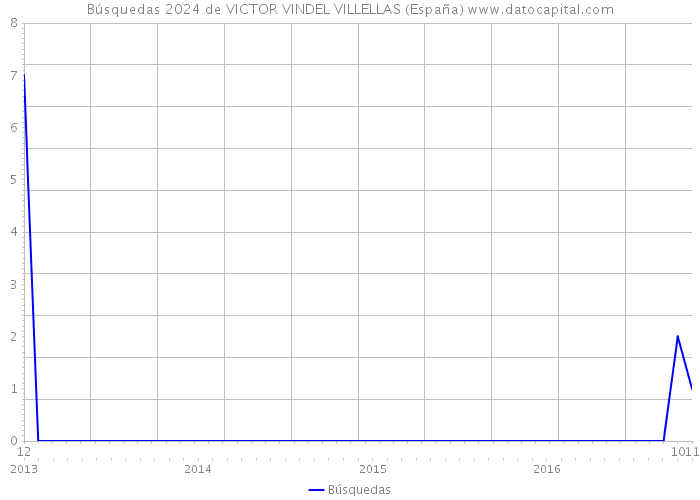 Búsquedas 2024 de VICTOR VINDEL VILLELLAS (España) 