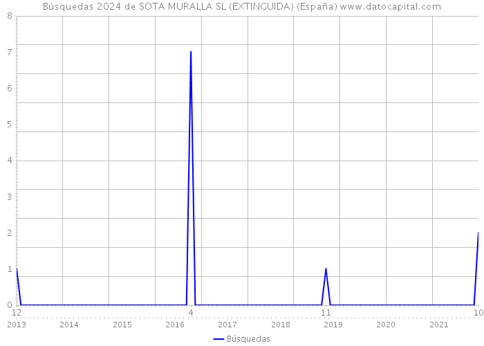Búsquedas 2024 de SOTA MURALLA SL (EXTINGUIDA) (España) 