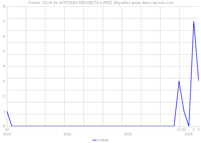 Visitas 2024 de ANTONIO REVUELTA LOPEZ (España) 