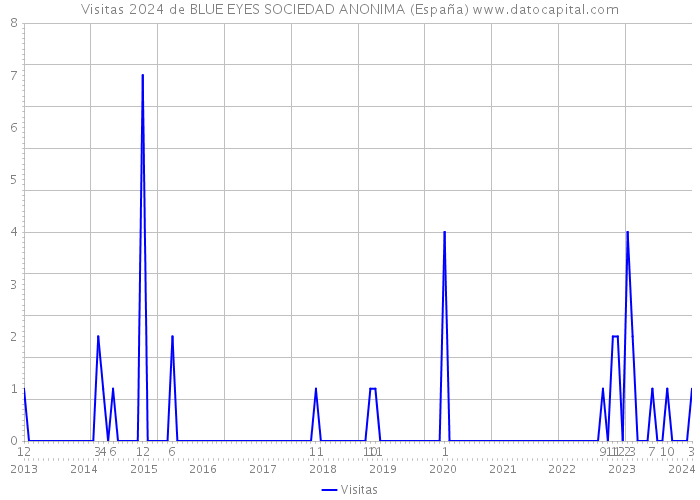 Visitas 2024 de BLUE EYES SOCIEDAD ANONIMA (España) 
