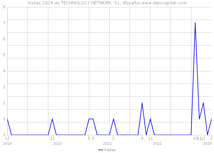 Visitas 2024 de TECHNOLOGY NETWORK S.L. (España) 