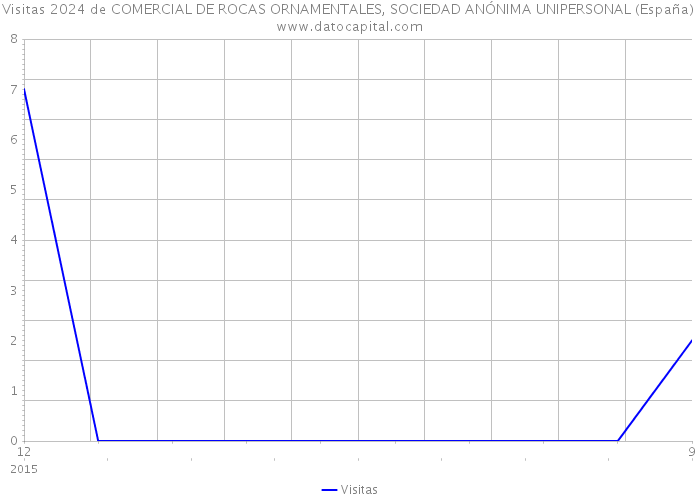 Visitas 2024 de COMERCIAL DE ROCAS ORNAMENTALES, SOCIEDAD ANÓNIMA UNIPERSONAL (España) 