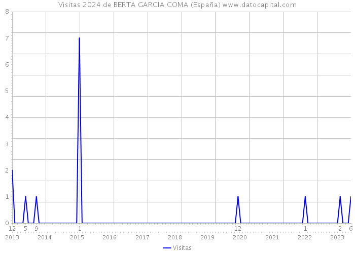 Visitas 2024 de BERTA GARCIA COMA (España) 