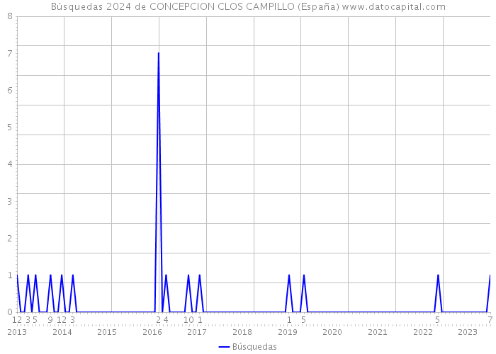 Búsquedas 2024 de CONCEPCION CLOS CAMPILLO (España) 