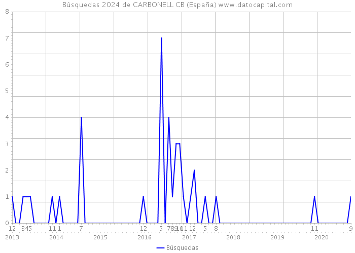Búsquedas 2024 de CARBONELL CB (España) 