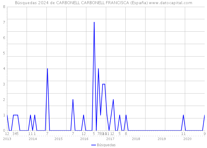 Búsquedas 2024 de CARBONELL CARBONELL FRANCISCA (España) 
