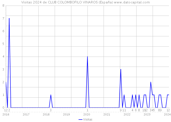 Visitas 2024 de CLUB COLOMBOFILO VINAROS (España) 