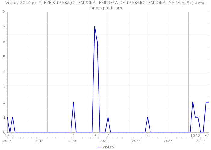 Visitas 2024 de CREYF'S TRABAJO TEMPORAL EMPRESA DE TRABAJO TEMPORAL SA (España) 