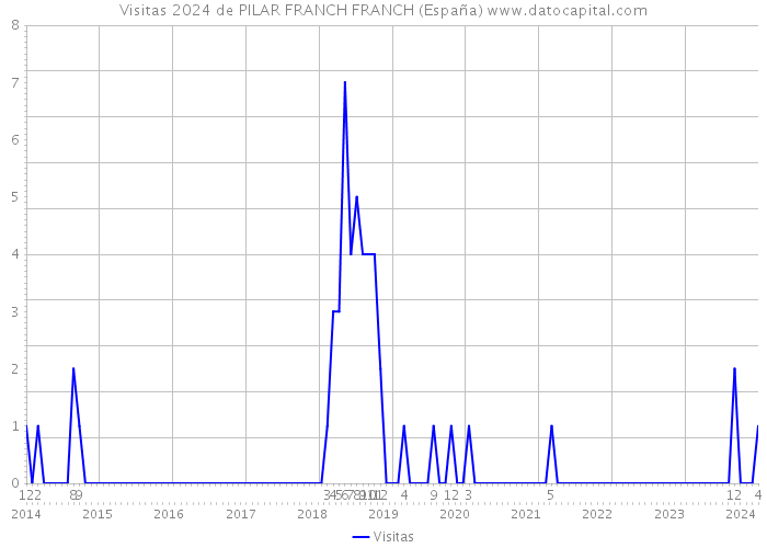 Visitas 2024 de PILAR FRANCH FRANCH (España) 