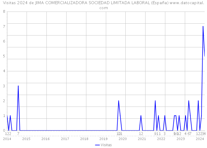Visitas 2024 de JIMA COMERCIALIZADORA SOCIEDAD LIMITADA LABORAL (España) 