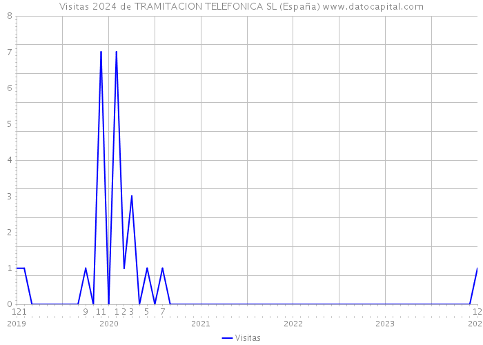 Visitas 2024 de TRAMITACION TELEFONICA SL (España) 