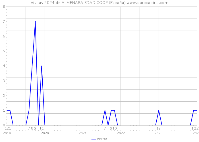 Visitas 2024 de ALMENARA SDAD COOP (España) 
