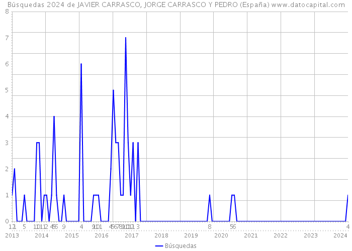 Búsquedas 2024 de JAVIER CARRASCO, JORGE CARRASCO Y PEDRO (España) 