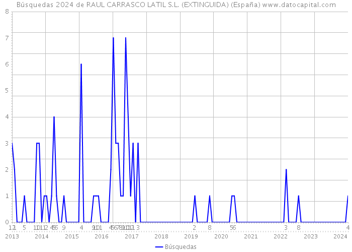 Búsquedas 2024 de RAUL CARRASCO LATIL S.L. (EXTINGUIDA) (España) 