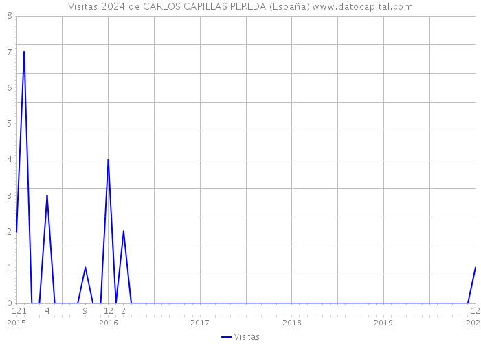 Visitas 2024 de CARLOS CAPILLAS PEREDA (España) 