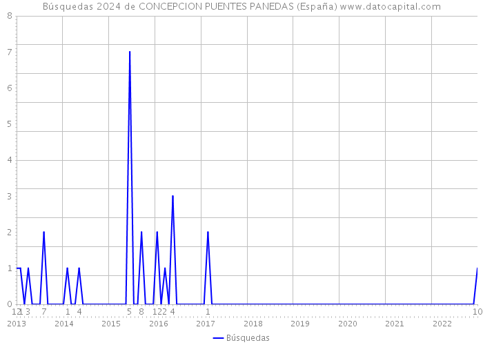 Búsquedas 2024 de CONCEPCION PUENTES PANEDAS (España) 