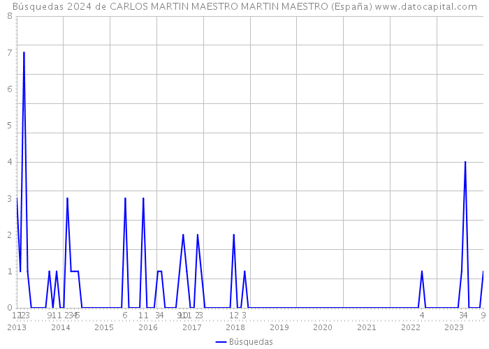 Búsquedas 2024 de CARLOS MARTIN MAESTRO MARTIN MAESTRO (España) 