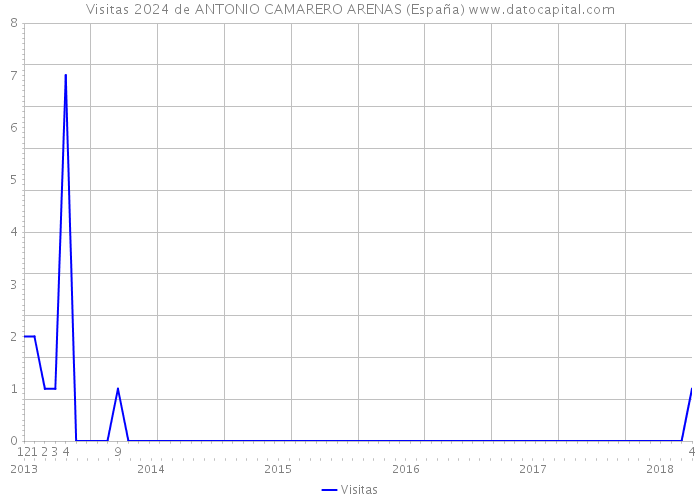 Visitas 2024 de ANTONIO CAMARERO ARENAS (España) 