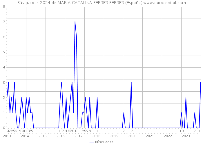 Búsquedas 2024 de MARIA CATALINA FERRER FERRER (España) 