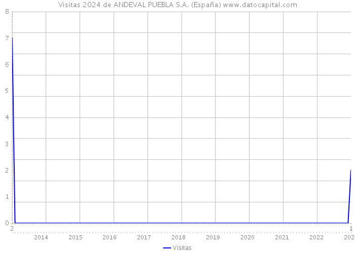 Visitas 2024 de ANDEVAL PUEBLA S.A. (España) 