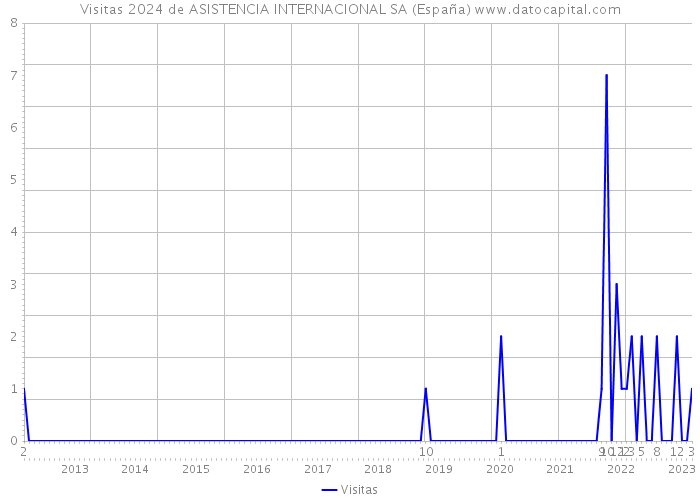 Visitas 2024 de ASISTENCIA INTERNACIONAL SA (España) 