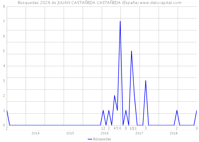 Búsquedas 2024 de JULIAN CASTAÑEDA CASTAÑEDA (España) 