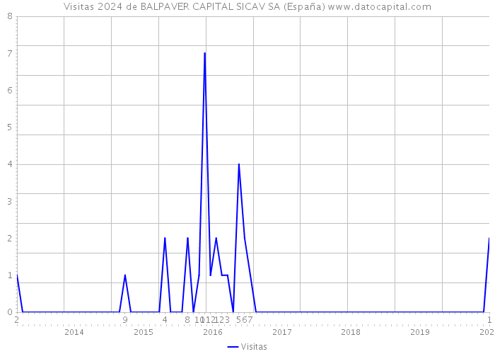 Visitas 2024 de BALPAVER CAPITAL SICAV SA (España) 