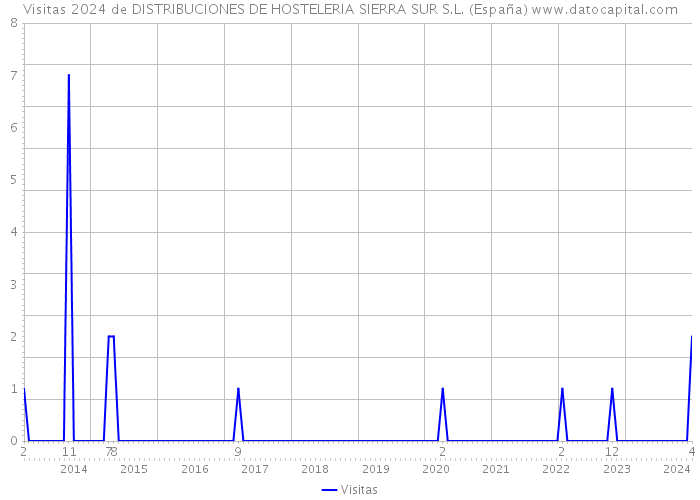 Visitas 2024 de DISTRIBUCIONES DE HOSTELERIA SIERRA SUR S.L. (España) 