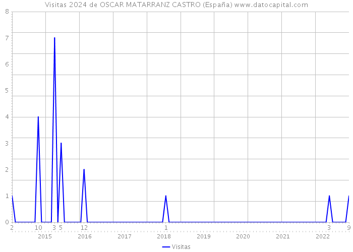 Visitas 2024 de OSCAR MATARRANZ CASTRO (España) 