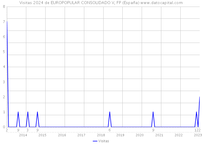 Visitas 2024 de EUROPOPULAR CONSOLIDADO V, FP (España) 