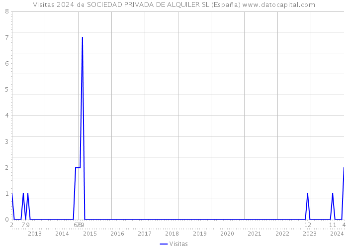 Visitas 2024 de SOCIEDAD PRIVADA DE ALQUILER SL (España) 