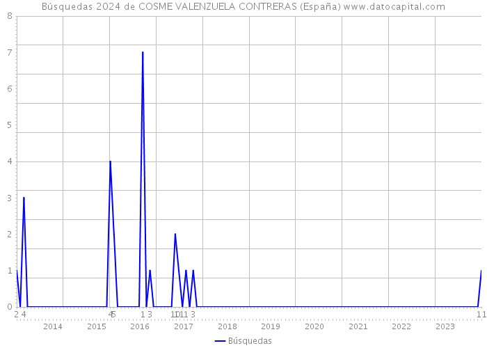 Búsquedas 2024 de COSME VALENZUELA CONTRERAS (España) 