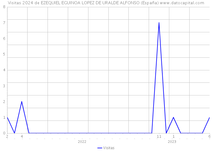 Visitas 2024 de EZEQUIEL EGUINOA LOPEZ DE URALDE ALFONSO (España) 