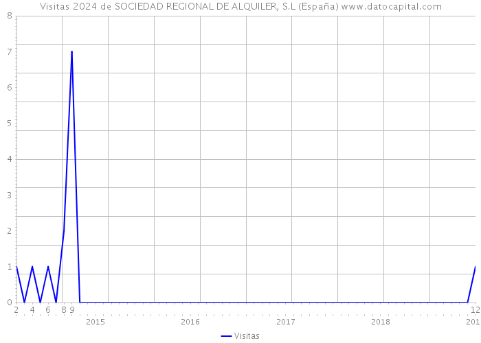 Visitas 2024 de SOCIEDAD REGIONAL DE ALQUILER, S.L (España) 