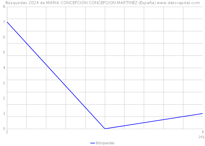 Búsquedas 2024 de MARIA CONCEPCION CONCEPCION MARTINEZ (España) 