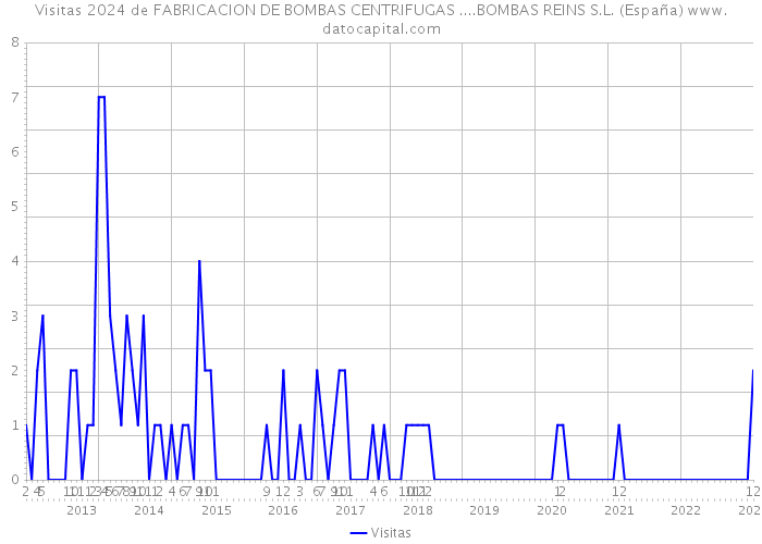 Visitas 2024 de FABRICACION DE BOMBAS CENTRIFUGAS ....BOMBAS REINS S.L. (España) 