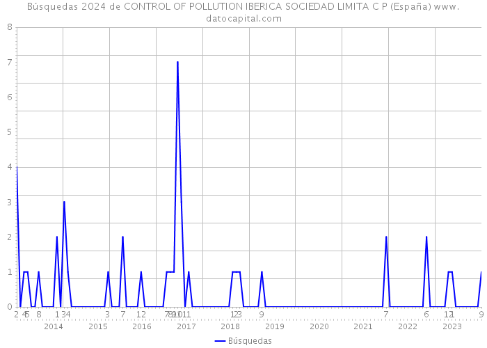 Búsquedas 2024 de CONTROL OF POLLUTION IBERICA SOCIEDAD LIMITA C P (España) 