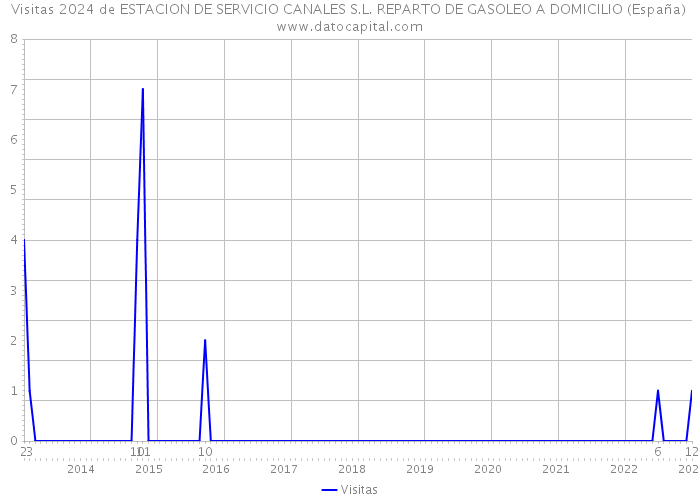 Visitas 2024 de ESTACION DE SERVICIO CANALES S.L. REPARTO DE GASOLEO A DOMICILIO (España) 