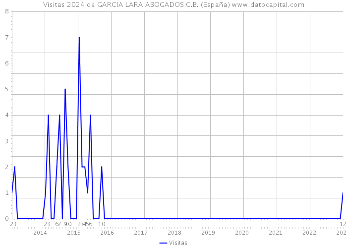 Visitas 2024 de GARCIA LARA ABOGADOS C.B. (España) 