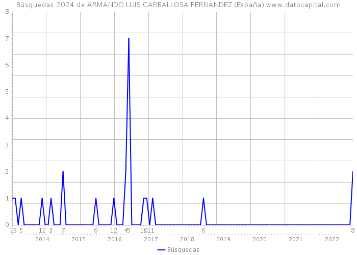 Búsquedas 2024 de ARMANDO LUIS CARBALLOSA FERNANDEZ (España) 