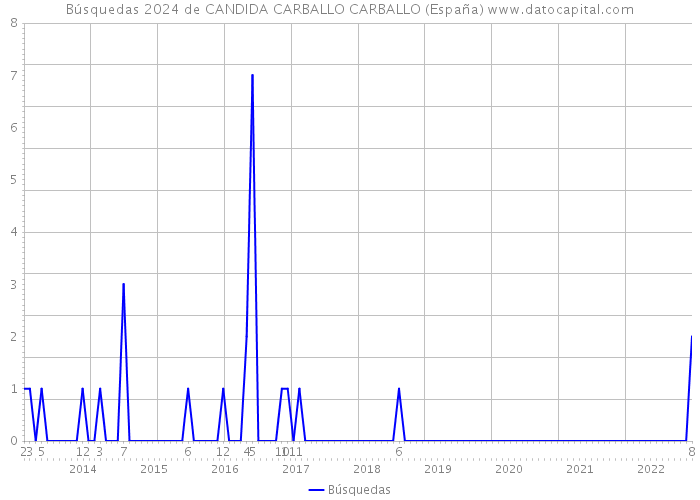 Búsquedas 2024 de CANDIDA CARBALLO CARBALLO (España) 