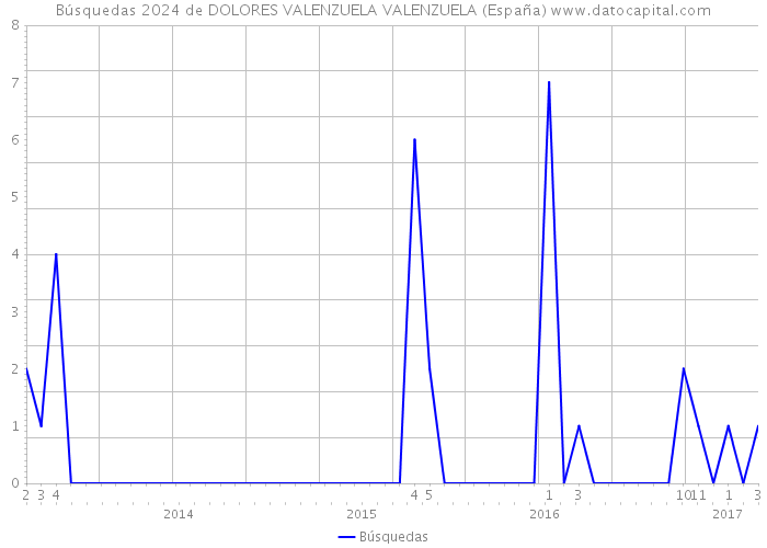 Búsquedas 2024 de DOLORES VALENZUELA VALENZUELA (España) 